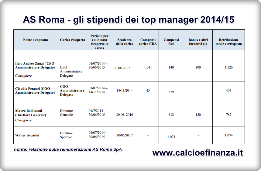 stipendi-top-manager-as-roma-2014-2015