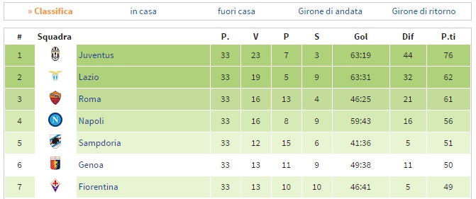 classifica33