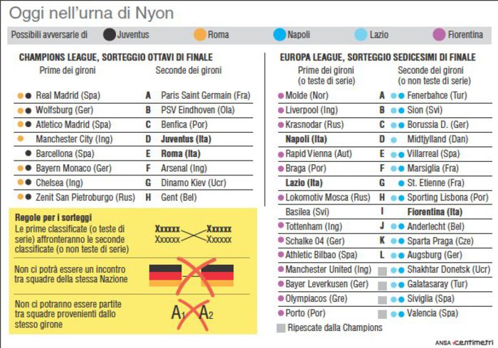 Le squadre e i meccanismi di sorteggio degli ottavi di Champions e i sedicesimi di Europa League in programma domani a Nyon (157mm x 110mm)